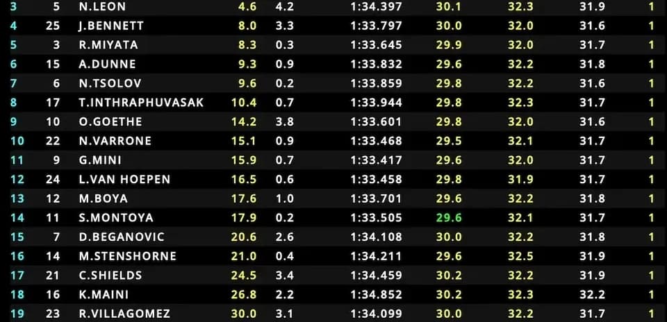 Classement des pilotes avec temps et intervalles de course